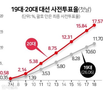 '비호감 대선' 무색케 한 사전투표 열기... 첫날 17.57%로 역대 최고치