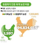 닭에게도 복지를 동물 복지 농장 인증제 도입했지만 6%만 실시