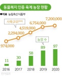 닭에게도 복지를 동물 복지 농장 인증제 도입했지만 6%만 실시