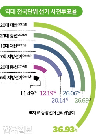 제9회 지방선거 사전투표 9시 기준 누적 595만 표…전남 25.32%·전북 22.08% 등 지역별 참여 격차 확대