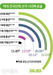 역대 최고 사전투표율 36.93%... 여야는 '동상이몽'