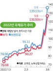 130달러 넘은 국제유가…국내 전기료·기름값 급등 못 피한다