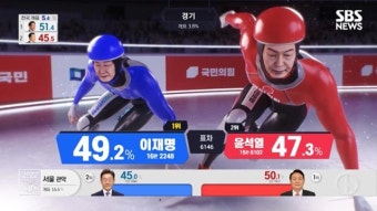 지상파 3사 대선 개표방송...SBS '화려' MBC '차분' KBS '현장감'