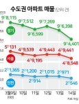 부동산 규제 완화 기대감인가… 대선 후 아파트 매물 줄었다