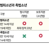 촉법소년 연령하향? 소년법 폐지? 