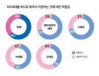 Z세대 61% M·Z세대 묶는 것 부적절...MZ세대 구분, 출생연도보다 특성으로[여론 속의 여론]