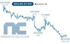 엔씨소프트 주가 부진... 신작 예고·배당에도 주주들은 불만