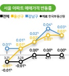 고가·재건축 오르고 중저가는 급매물만...서울 집값 양극화에 키 맞추기 우려도