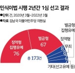 민식이법 위반 운전자들 처벌 과하다고?...173건 중 8건만 실형 선고
