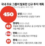 국내에만 480조… 약속한 듯 쏟아낸 대기업들 투자 보따리