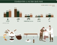 지난해 한국인이 가장 많이 지어 먹은 보약 한 재는 오적산