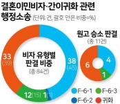 결혼 진정성 의심 품행 단정치 못해...법원도 외면하는 이주여성 비자·귀화