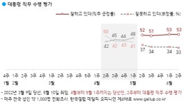 추이윤 | 정당지지도 국힘 45% 민주 29%... 40대도 국힘 지지세 높아져 [한국갤럽]