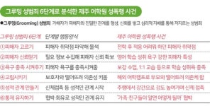 제주 어학원장 그루밍 성범죄 전말…우등생 학습성취욕 이용해 지배