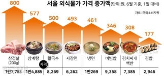 치솟는 음식 가격에... 다시 편의점으로 내몰리는 결식아동들