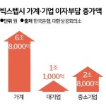 한은 빅스텝, 빚투 견인한 2030 제일 큰 타격