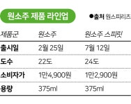 마시는 게 아니라 힙한 걸 즐기게 하자...편의점서도 대박난 그 소주의 정체는