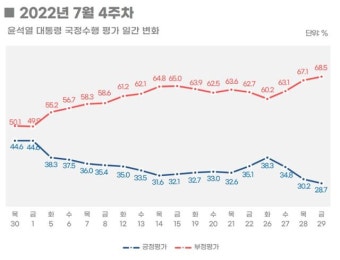 윤 대통령 국정수행 지지율, '권성동 문자노출' 속 더욱 추락 [리얼미터]
