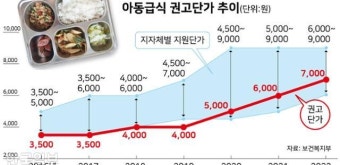 고물가에 '결식아동' 편의점 내몰리자... 서울시, 급식단가 8000원으로 인상