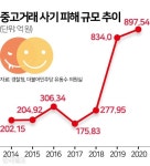1명이 한달 새 27개 계좌 개설... 판박이 수법에 계속 당하는 '중고 사기'