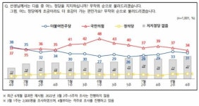 대통령, 윤핵관 거리둬야 73% [전국지표조사]