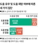 제출 서류 복잡해 복지급여 포기도...성인 20% 도움 거부 자발적 배제·고립