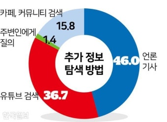 진보도 보수도 '자기 진영' 유튜브 가짜뉴스에 '맹신 경향'