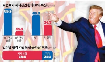 트럼프의 욕심, 