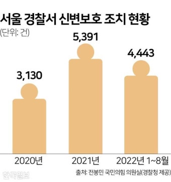 경찰 1명이 100건... 신변보호 요청 급증에도 전담인력은 태부족
