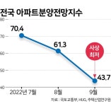 일단 지켜보자 ...미분양 우려에 일정 미루는 건설사