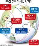 괌 타격 위협할 때마다 쏘던 北 미사일…이제 실전배치 단계로