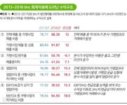 [단독] 치킨 튀겨 판 돈 누가 벌까...사모펀드가 설계한 수익구조 실체
