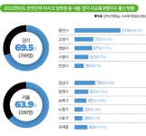 민사고 신입생, 강원도 출신 7명뿐… 전국단위 자사고 입학생 수도권 쏠림 심각