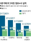 상반기 초호황 누렸던 정유사들, 3분기 실적 줄줄이 고꾸라진 까닭은