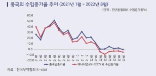 무역적자에도 13대 수출 주력품 경쟁력 건재 무협이 희망 보고서 낸 까닭은