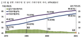 작년 출생아, 22세기 본다… 암 정복하면 수명 3.5년 늘어