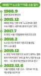 최태원·노소영 이혼.... 재벌가 재산분할 최대 규모 665억