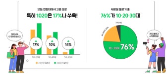 인스타에 밀렸다고? 올해만 200만 개 신설…1세대 SNS가 MZ 끌어당긴 비결은