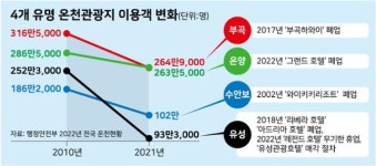 107년 유성호텔도 폐업... 쇠락하는 온천관광
