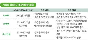 [단독] 성남FC에 39억 넘어가자… 네이버 사옥 용적률 상승·주차장 입구 변경