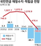 2057년에서 2054년으로?… 점점 암울해지는 국민연금 고갈 시점