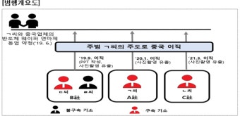 반도체 핵심기술 휴대폰 촬영해 중국에 유출한 일당 6명 덜미