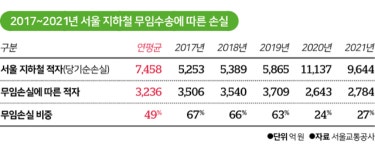 정부에 '무임승차' 포문 연 서울시... 