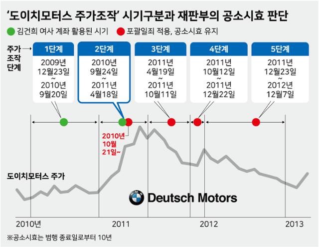도이치모터스 주가조작 사건 관련 전주 손씨와 권오수 전 회장, 징역형 집행유예 선고