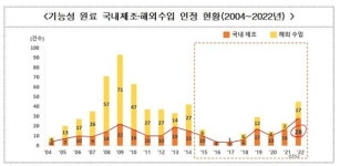 기능성 원료 인정 두 배 늘어...근력개선·남성건강 등 분야 다양화