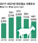 염소 한 마리 5년 만에 10만→150만 원…개식용 기피 때문?