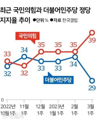 민주당 지지율 추락... '이재명 방탄' 후폭풍에 내년 총선 위태