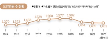 돈 된다 우후죽순 요양병원… 폐업 도미노에 환자들 내몰려