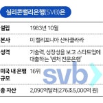 지와이자산관리(주) | [SVB 르포] 자산 276조 은행이 44시간 만에.... 직원들도 몰랐던 '초고속 파산'