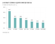 국회의원이 꼽은 미래과제 불평등·양극화… 與 규제완화 野 기후 중요